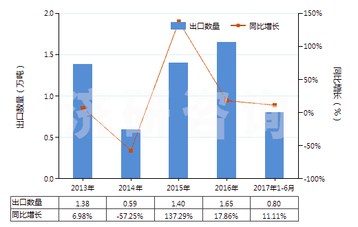 2013-2017年6月中國其他診斷或?qū)嶒炗迷噭┘芭渲圃噭z定參照物(HS38220090)出口量及增速統(tǒng)計